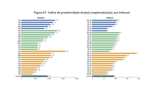 
				
					Produtividade de juízes da Paraíba cai e TJ é 25º em ranking do CNJ
				
				