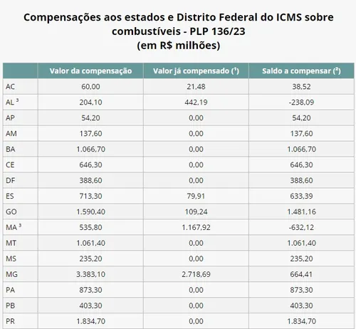 
				
					Governo promete R$ 2,3 bi para compensar quedas no FPM e R$ 10 bi com perdas e ICMS
				
				