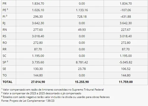 
				
					Governo promete R$ 2,3 bi para compensar quedas no FPM e R$ 10 bi com perdas e ICMS
				
				