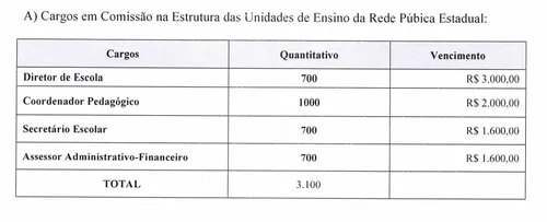 
				
					Deputados aprovam criação de cargos comissionados para escolas e mudanças na Educação da Paraíba
				
				