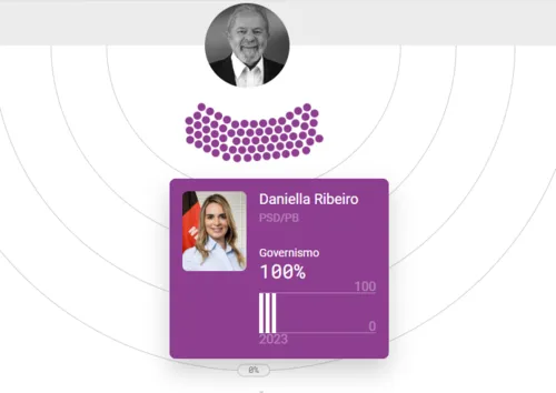 
				
					'Bancada lulista': veja como deputados e senadores da Paraíba votaram nos primeiros meses de 2023
				
				