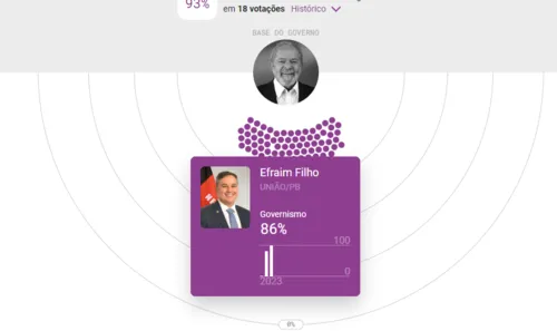 
				
					'Bancada lulista': veja como deputados e senadores da Paraíba votaram nos primeiros meses de 2023
				
				