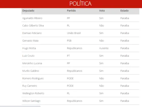 
				
					Veja votos de deputados paraibanos em aprovação de retrocesso na legislação eleitoral
				
				