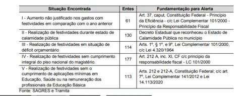 
				
					Prefeituras da Paraíba gastaram R$ 54 milhões com festas e 130 estavam em estado de calamidade
				
				