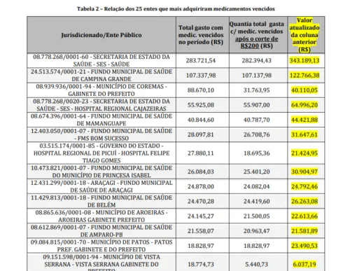 
				
					Estado e mais 18 cidades da Paraíba compraram quase R$ 1 milhão em medicamentos vencidos, aponta MP; veja lista
				
				