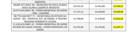 
				
					Estado e mais 18 cidades da Paraíba compraram quase R$ 1 milhão em medicamentos vencidos, aponta MP; veja lista
				
				