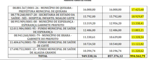 
				
					Estado e mais 18 cidades da Paraíba compraram quase R$ 1 milhão em medicamentos vencidos, aponta MP; veja lista
				
				