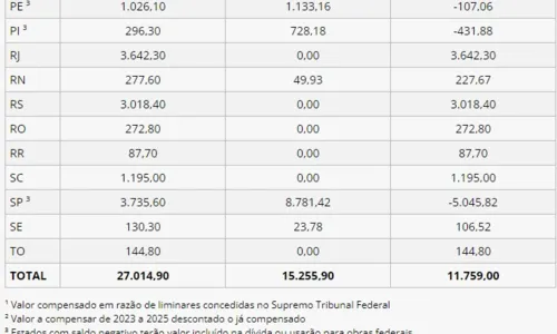 
				
					Paraíba deve receber R$ 403 milhões para compensar perdas com ICMS; confira dados
				
				