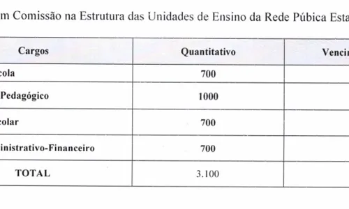 
				
					Deputados aprovam criação de cargos comissionados para escolas e mudanças na Educação da Paraíba
				
				