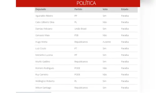 
				
					Veja votos de deputados paraibanos em aprovação de retrocesso na legislação eleitoral
				
				