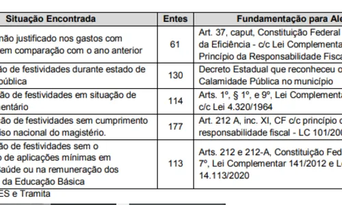 
				
					Prefeituras da Paraíba gastaram R$ 54 milhões com festas e 130 estavam em estado de calamidade
				
				