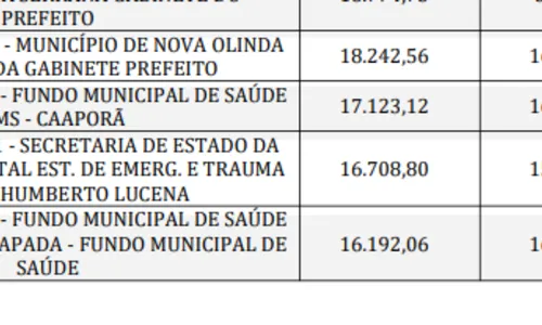 
				
					Estado e mais 18 cidades da Paraíba compraram quase R$ 1 milhão em medicamentos vencidos, aponta MP; veja lista
				
				