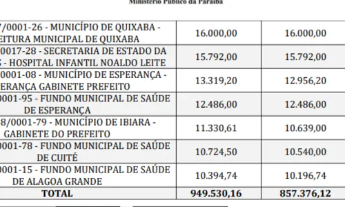 
				
					Estado e mais 18 cidades da Paraíba compraram quase R$ 1 milhão em medicamentos vencidos, aponta MP; veja lista
				
				