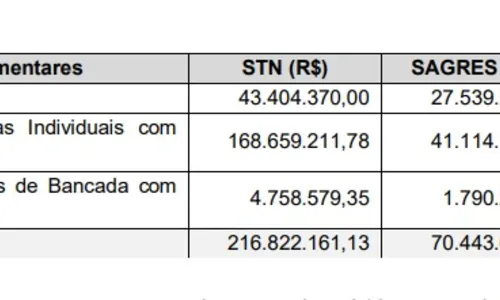 
				
					Prefeituras da Paraíba recebem quase R$ 217 milhões em emendas até julho de 2023, revela TCE-PB
				
				