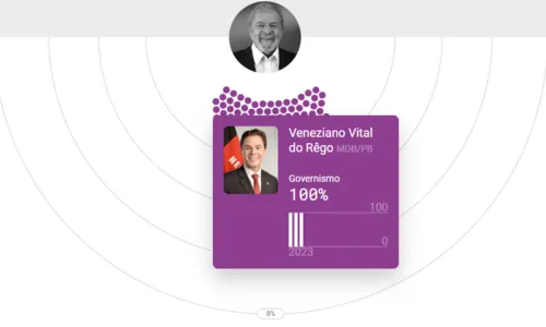 
				
					'Bancada lulista': veja como deputados e senadores da Paraíba votaram nos primeiros meses de 2023
				
				