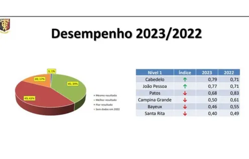 
				
					Auditoria do TCE: postos de saúde de Campina Grande, Bayeux, Santa Rita e Patos pioraram em 2023
				
				