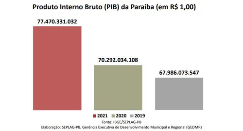 
				
					PIB da Paraíba cresce 10,2%, aponta IBGE
				
				