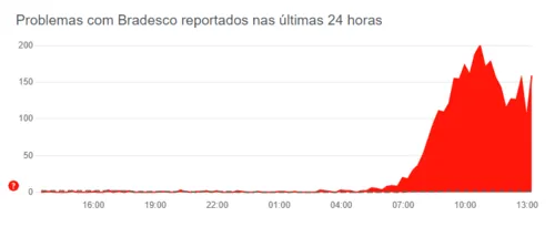 
				
					Clientes do Bradesco reclamam de erro em aplicativo que reduz ou negativa saldo bancário
				
				