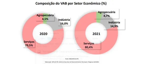 
				
					PIB da Paraíba cresce 10,2%, aponta IBGE
				
				