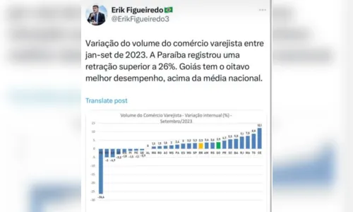 
				
					Paraíba teve a maior queda nas vendas do comércio varejista do país, diz IBGE
				
				