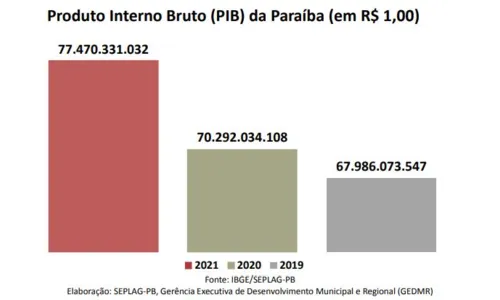 
				
					PIB da Paraíba cresce 10,2%, aponta IBGE
				
				