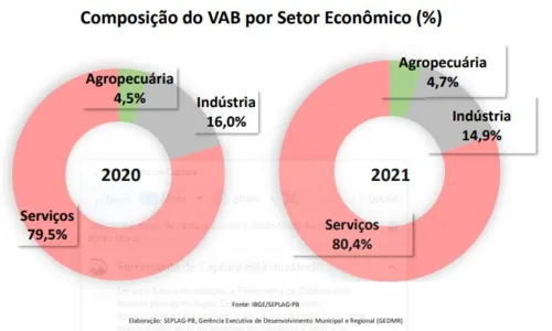 
				
					PIB da Paraíba cresce 10,2%, aponta IBGE
				
				