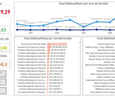 Em 10 anos, decisões do TCE-PB geram mais de R$ 460 milhões em débitos e multas e só 1% está regularizado