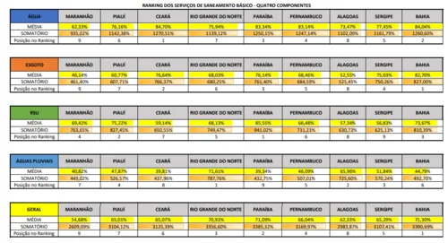 
				
					Ranking do Saneamento no NE: PB é 1º no descarte de resíduos sólidos e o último em águas pluviais
				
				