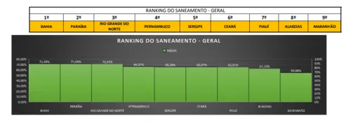 
				
					Ranking do Saneamento no NE: PB é 1º no descarte de resíduos sólidos e o último em águas pluviais
				
				