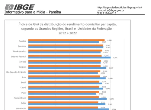 
				
					Paraíba apresenta maior desigualdade de rendimento do país em 2022, diz IBGE
				
				