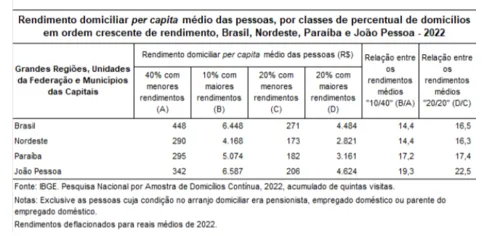 
				
					Paraíba apresenta maior desigualdade de rendimento do país em 2022, diz IBGE
				
				