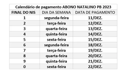 
				
					Governo paga Abono Natalino a 693 mil famílias do Bolsa Família na Paraíba; veja datas
				
				