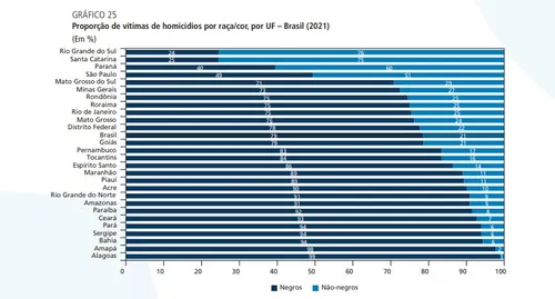 
				
					Pessoas negras são vítimas de 92% dos homicídios registrados na Paraíba, revela Atlas da Violência
				
				