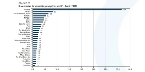 
				
					Pessoas negras são vítimas de 92% dos homicídios registrados na Paraíba, revela Atlas da Violência
				
				