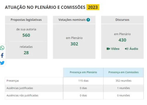 
				
					'Entrou mudo e saiu calado': deputado zera em discursos no Plenário da Câmara Federal em 2023
				
				