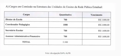 
				
					Decreto define cargos em escolas da Paraíba; veja como ficará cada uma delas
				
				