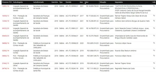 
				
					Em 10 anos, decisões do TCE-PB geram mais de R$ 460 milhões em débitos e multas e só 1% está regularizado
				
				