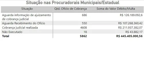 
				
					Em 10 anos, decisões do TCE-PB geram mais de R$ 460 milhões em débitos e multas e só 1% está regularizado
				
				