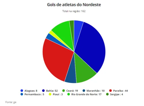 
				
					Mapa da artilharia no Brasileirão 2023: confira os gols marcados por nordestinos na Série A
				
				