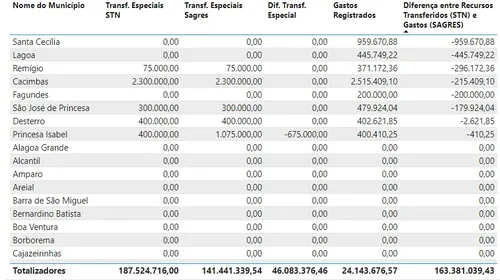 
				
					Observatório Sagres revela distorção de R$ 163,38 milhões nos gastos registrados de emendas pix
				
				