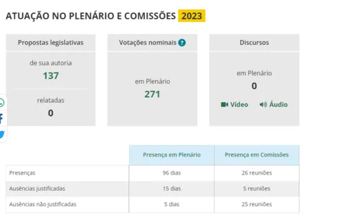 
				
					'Entrou mudo e saiu calado': deputado zera em discursos no Plenário da Câmara Federal em 2023
				
				