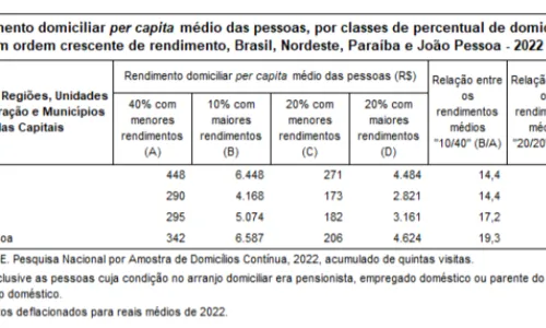 
				
					Paraíba apresenta maior desigualdade de rendimento do país em 2022, diz IBGE
				
				