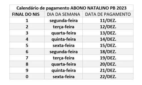 
				
					Governo paga Abono Natalino a 693 mil famílias do Bolsa Família na Paraíba; veja datas
				
				