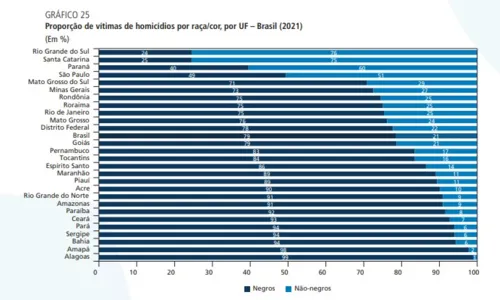 
				
					Pessoas negras são vítimas de 92% dos homicídios registrados na Paraíba, revela Atlas da Violência
				
				