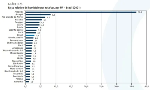 
				
					Pessoas negras são vítimas de 92% dos homicídios registrados na Paraíba, revela Atlas da Violência
				
				