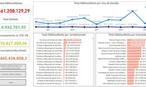 
                                        
                                            Em 10 anos, decisões do TCE-PB geram mais de R$ 460 milhões em débitos e multas e só 1% está regularizado
                                        
                                        