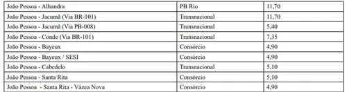 
				
					Como ficam as passagens de ônibus e da balsa após reajustes na PB
				
				