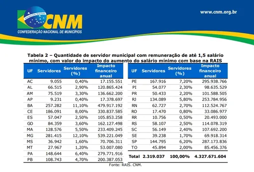 
				
					Novo salário mínimo causa impacto de R$ 200 milhões para prefeituras da Paraíba, diz Famup
				
				