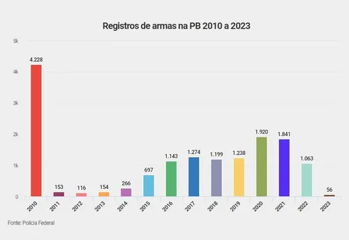 
				
					Registros de armas na Paraíba em 2023 é 19 vezes menor que em 2022
				
				