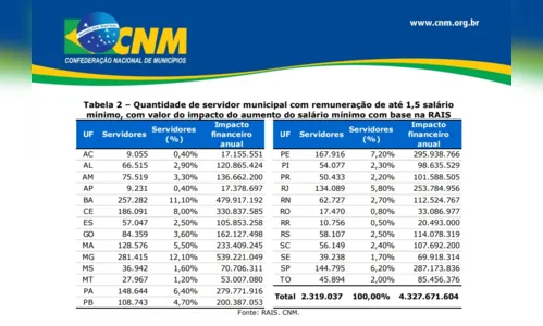 
				
					Novo salário mínimo causa impacto de R$ 200 milhões para prefeituras da Paraíba, diz Famup
				
				